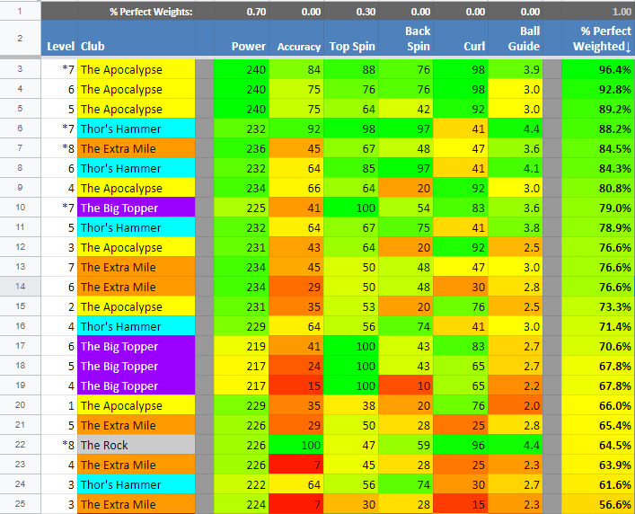 Golf Clash Wind Chart Spreadsheet