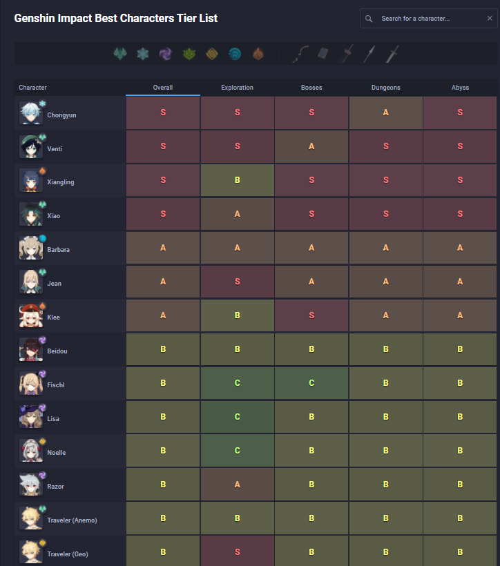 Genshin Impact Gameplay Tier List Play Genshin Impact On Pc With Noxplayer Noxplayer